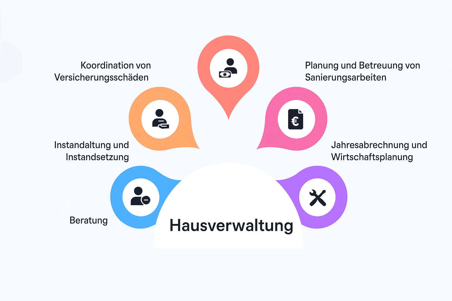 Bereiche der WEG-Verwaltung
